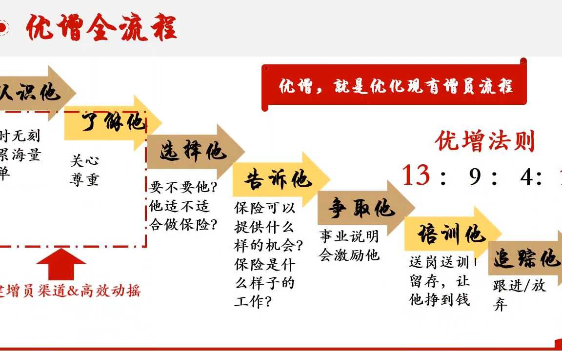 保险ppt:增员主渠道对象来源高效动摇关键句逻辑演练含备注