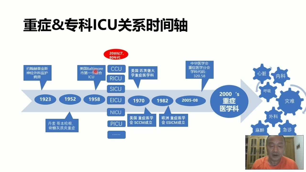 重症医学与多学科的关系哔哩哔哩bilibili