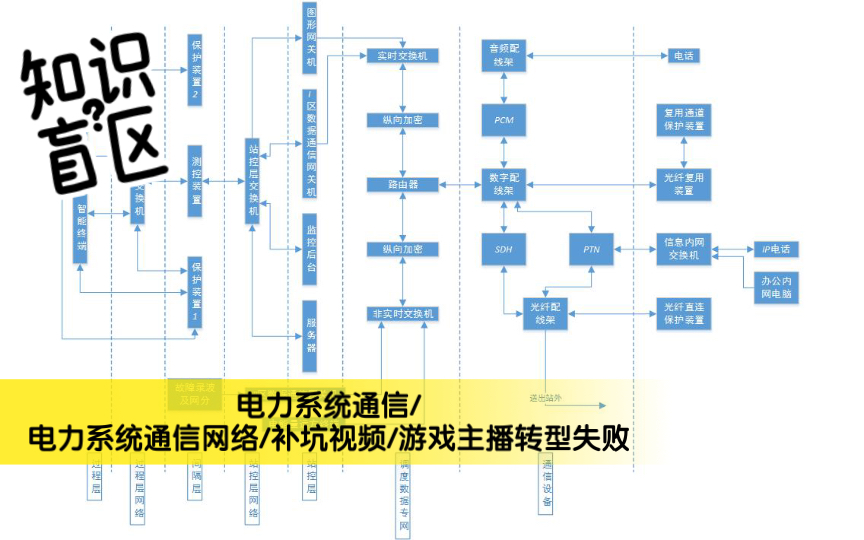 电力系统通信/电力系统通信网络/补坑视频/游戏主播转型失败哔哩哔哩bilibili