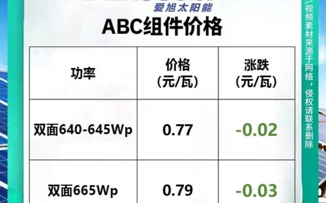 爱旭ABCn组件价格下跌23分哔哩哔哩bilibili