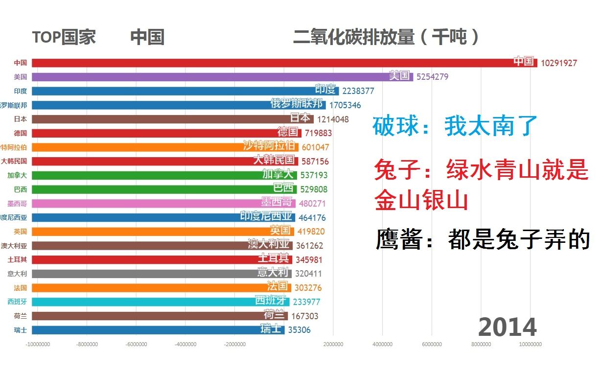 top20数据可视化系列世界各国二氧化碳排放量