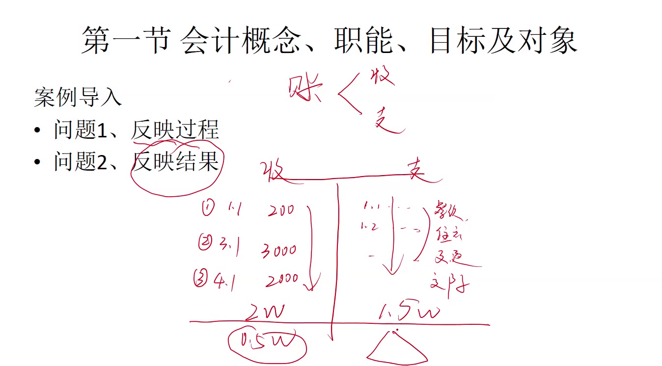 [图]会计学（基础会计）——002——第一节 会计概念、职能、目标及对象