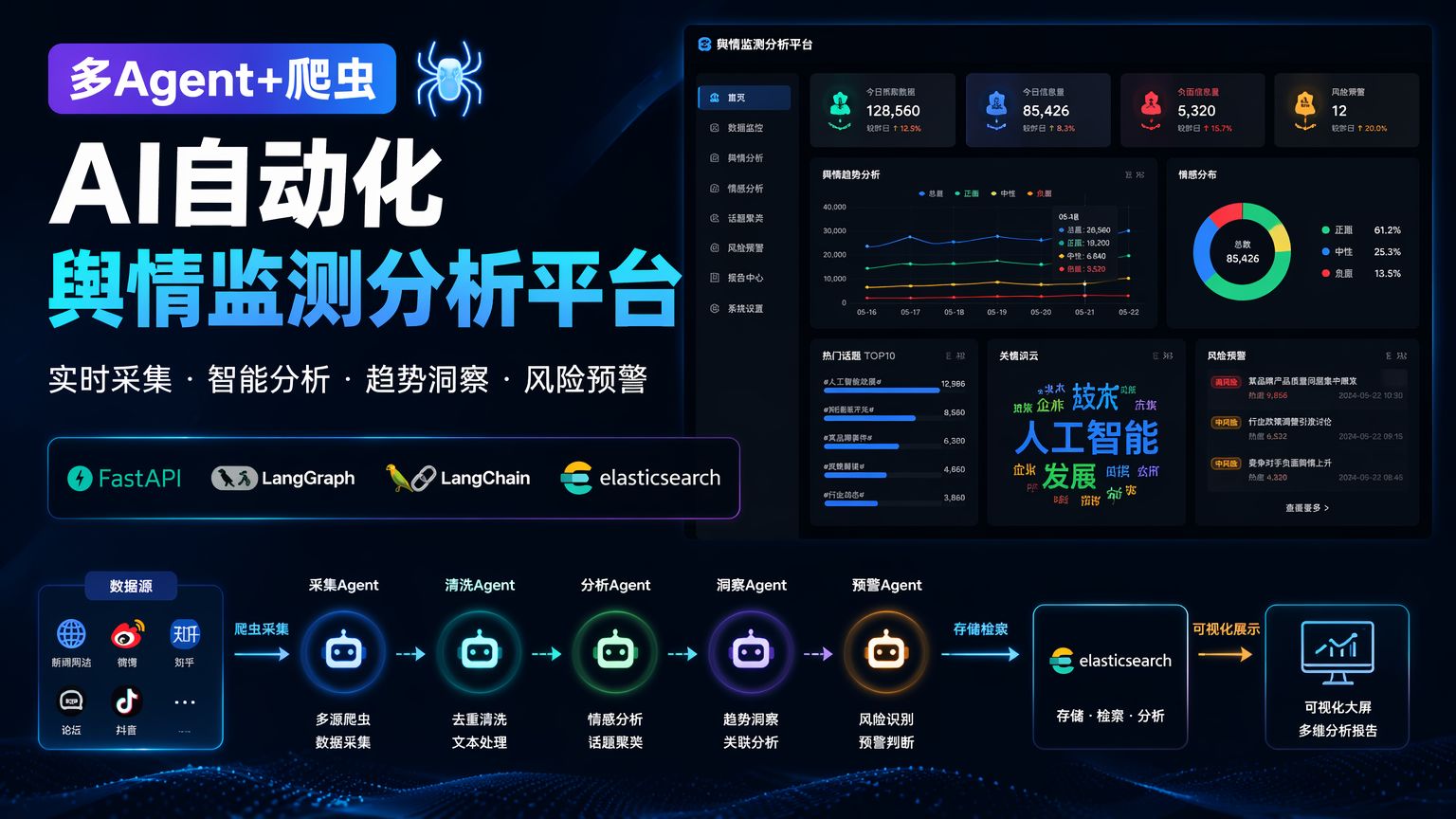 【多Agent+爬虫】AI自动化舆情监测分析平台, 基于langgraph、langchain、ES