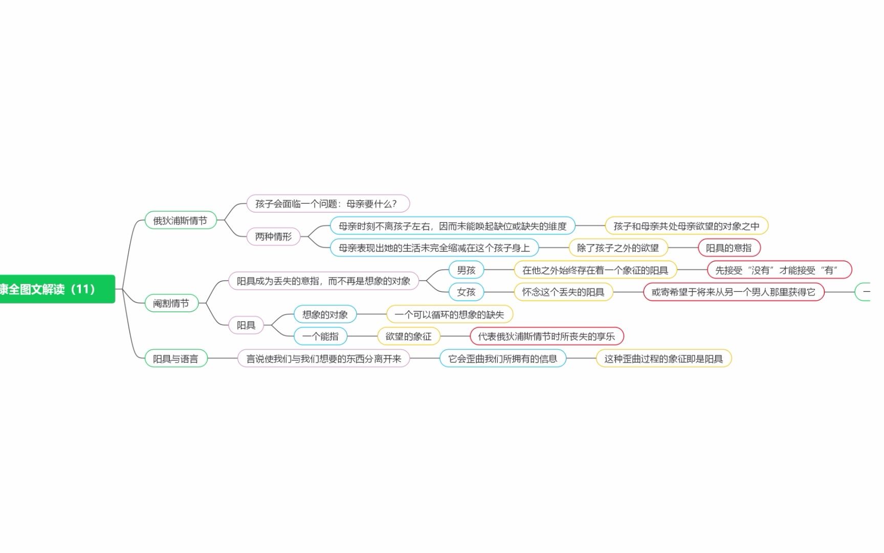 [图]《拉康全图文导读》思维导图