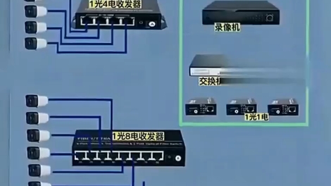 光纤收发器在监控中的应用哔哩哔哩bilibili