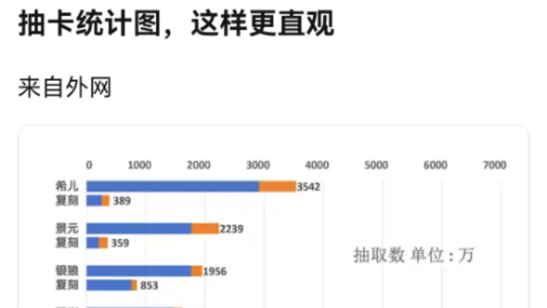 外网抽卡数据统计手机游戏热门视频