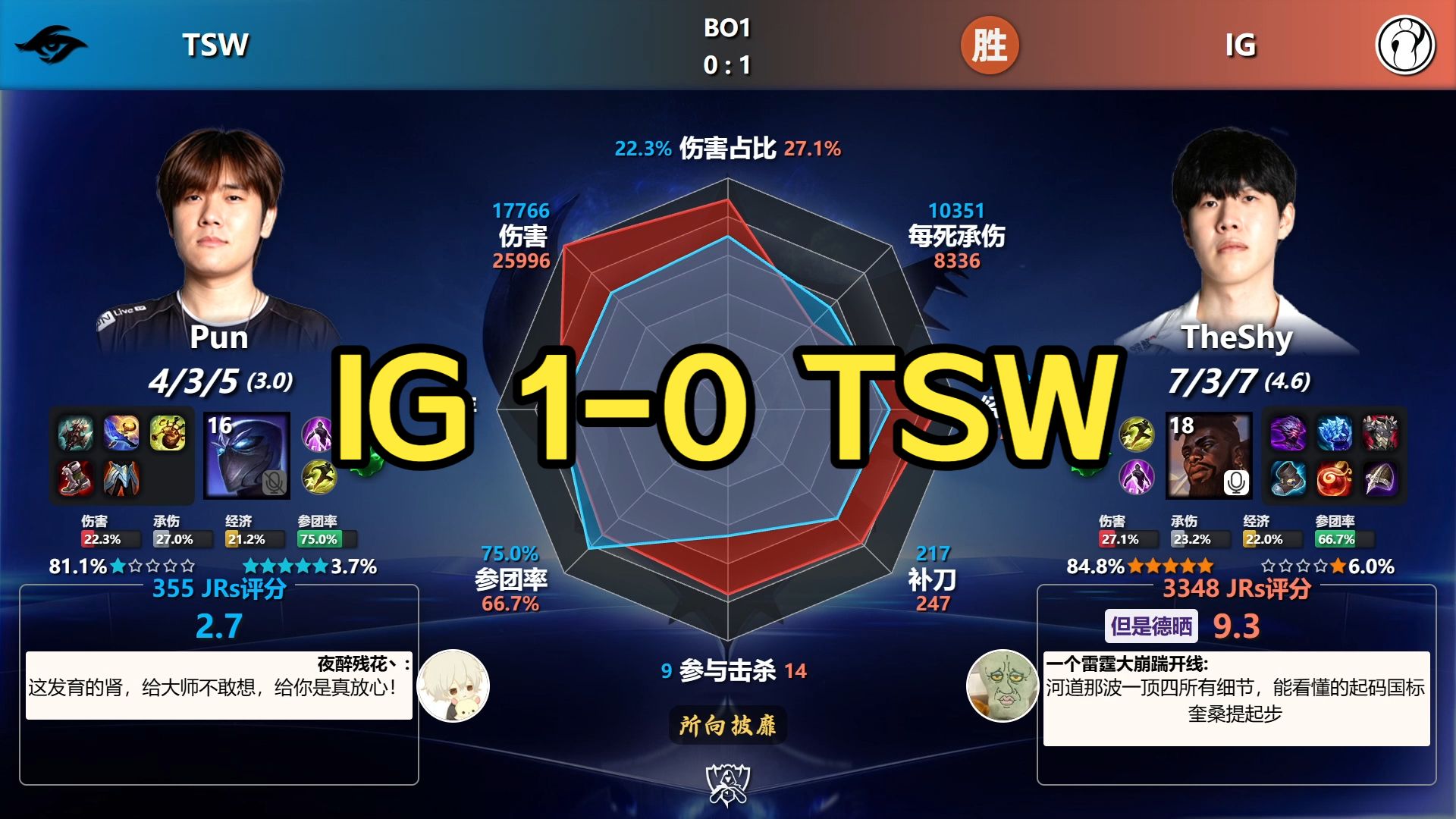 早晨，IG拿下首胜！IG 1-0 TSW 赛后数据雷达图丨2026全球总决赛-瑞士轮