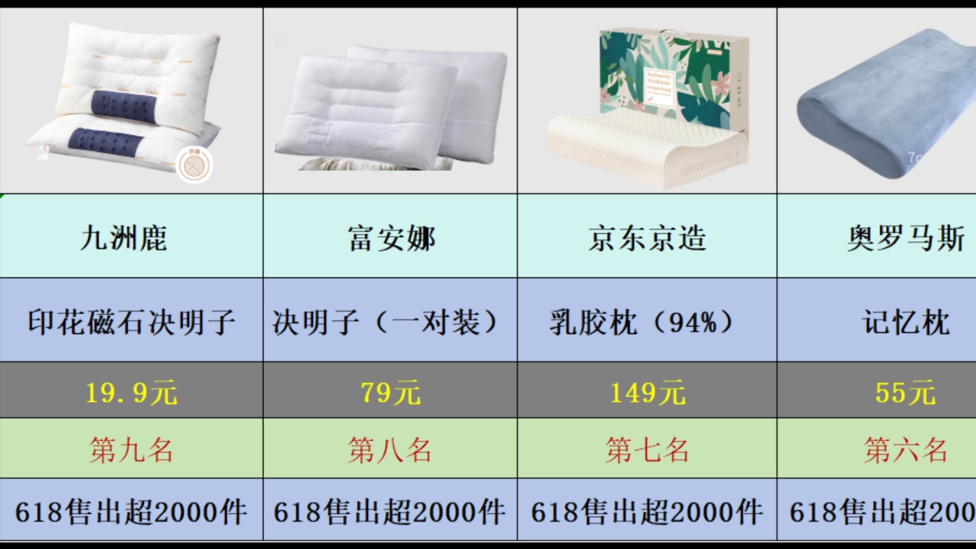 【6月枕头销量榜】2024年618期间京东枕头销量热卖榜TOP10哔哩哔哩bilibili