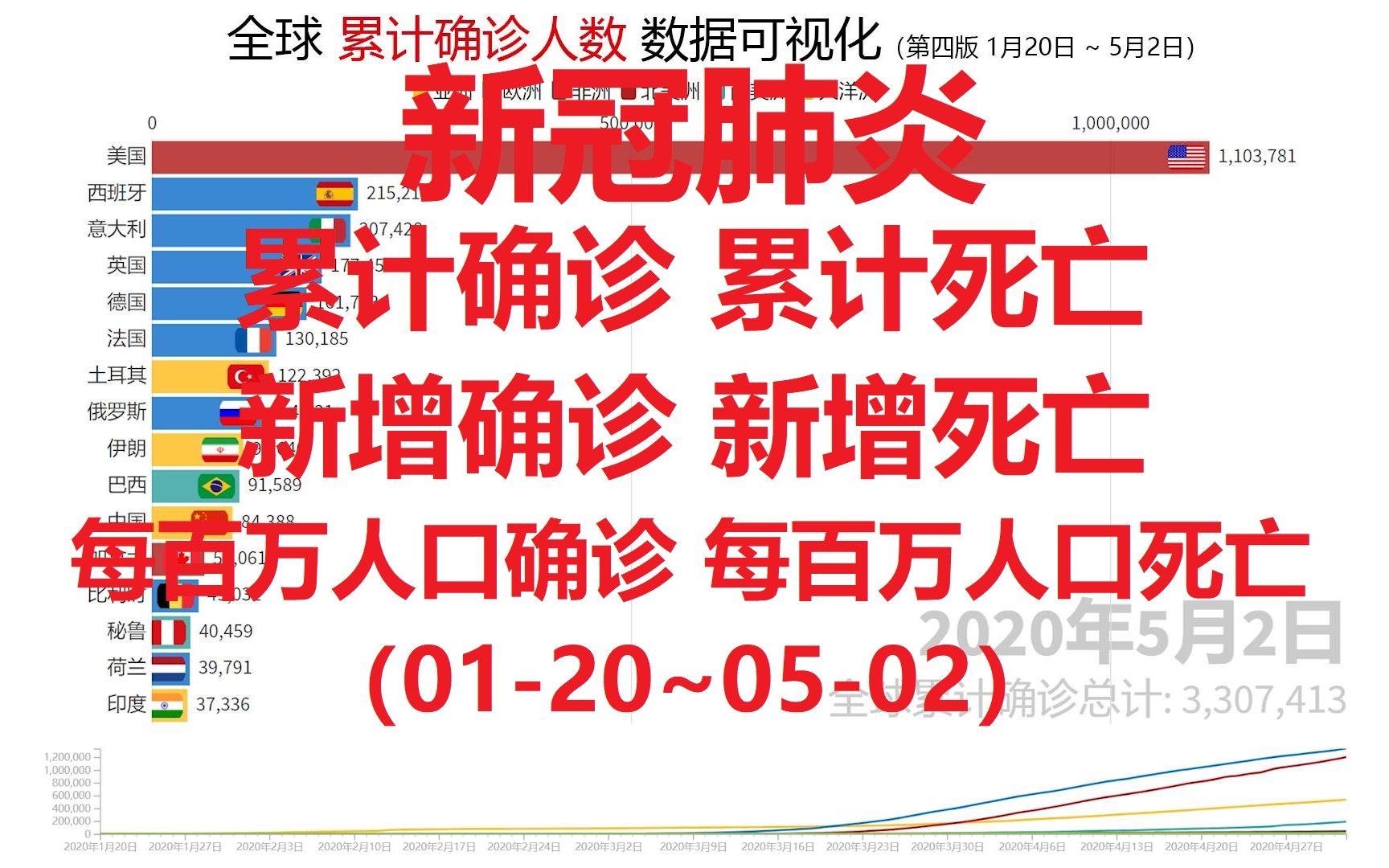 【全球疫情最新速递】世界各国累计确诊超300万!新冠肺炎疫情数据可视化:累计确诊、累计死亡、新增确诊、新增死亡、每百万人口确诊、每百万人口死...