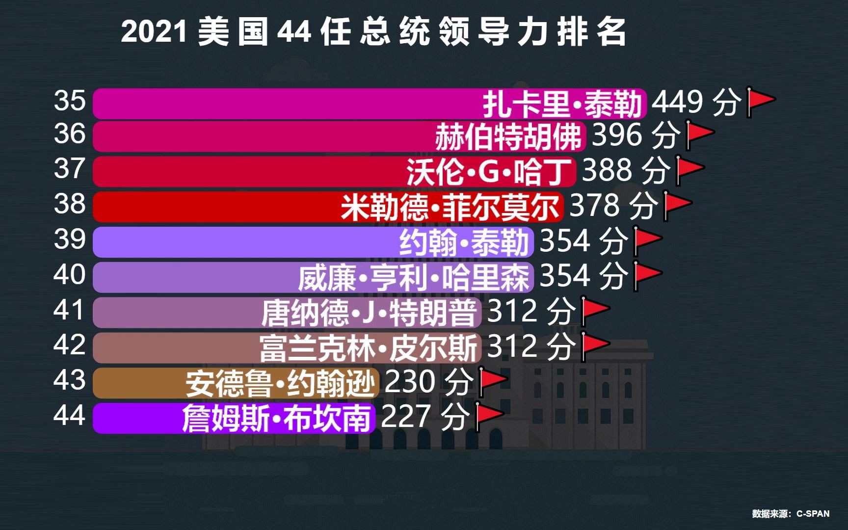 44位美国总统排名出炉,第一名众望所归,特朗普倒数第4哔哩哔哩bilibili