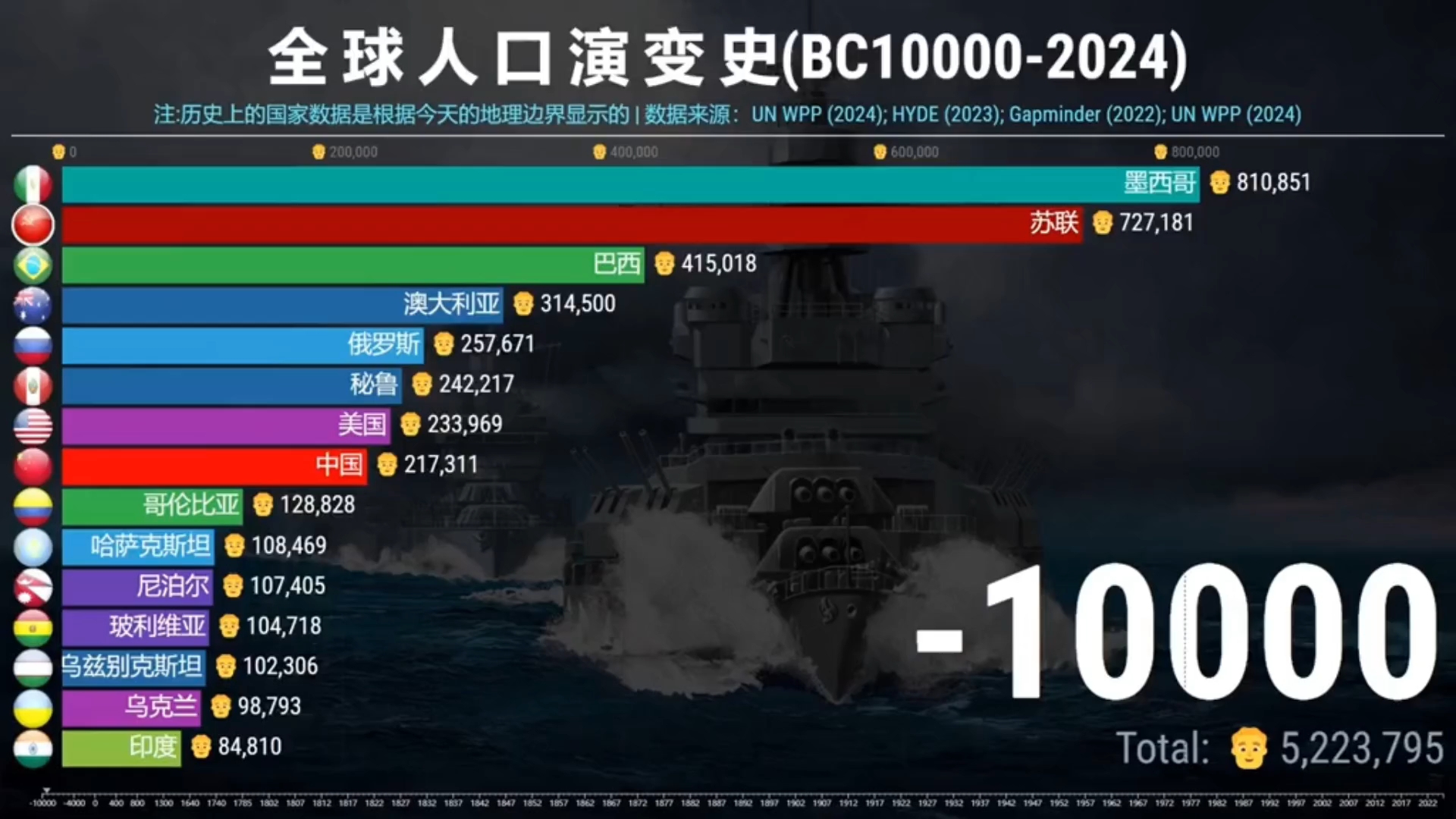 世界各国人口变迁史,史前一万年至公元2024年哔哩哔哩bilibili