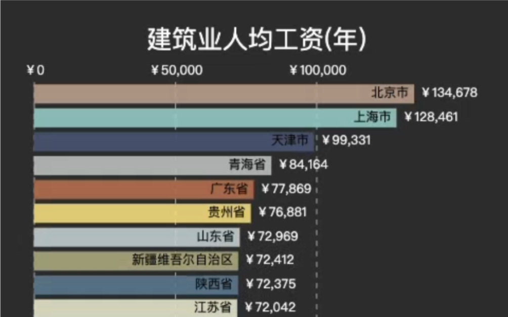 建筑业人均工资排名哔哩哔哩bilibili