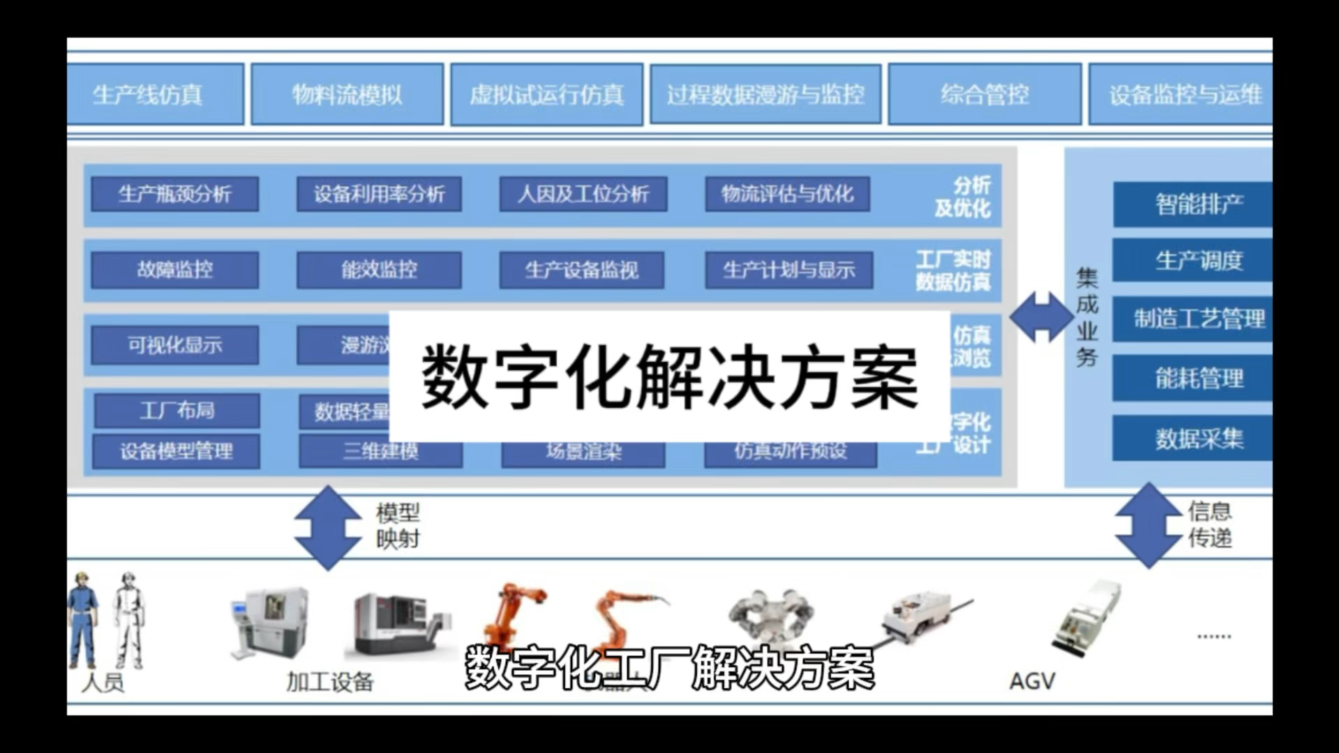 数字化工厂解决方案