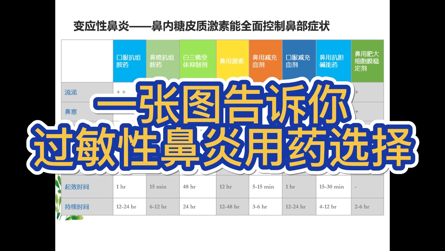 [图]还不点进来收藏？一张图告诉你过敏性鼻炎用药选择的思路，为什么这么选，临床常用药有哪些