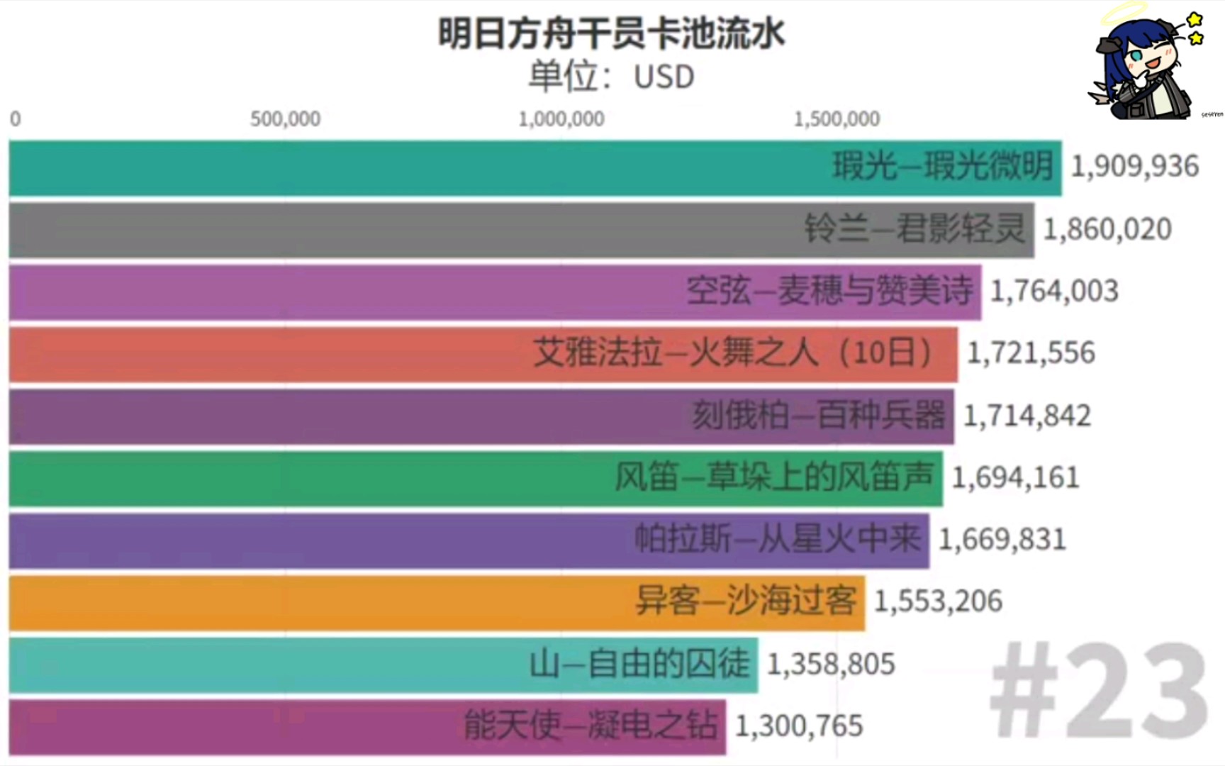 明日方舟各干员卡池流水排行榜[数据可视化]手机游戏热门视频