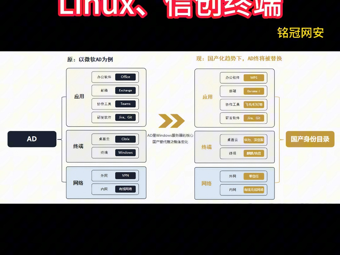 铭冠网安国产化AD身份域管整体解决方案哔哩哔哩bilibili