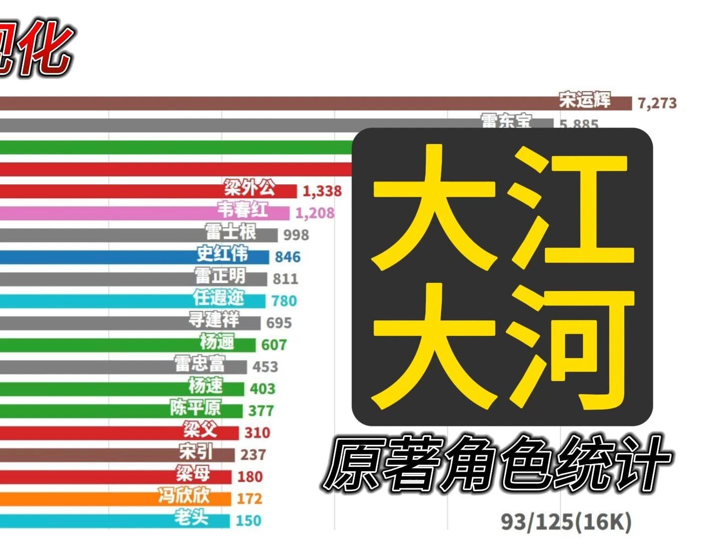 【数据可视化】《大江大河》原著小说角色统计TOP20哔哩哔哩bilibili