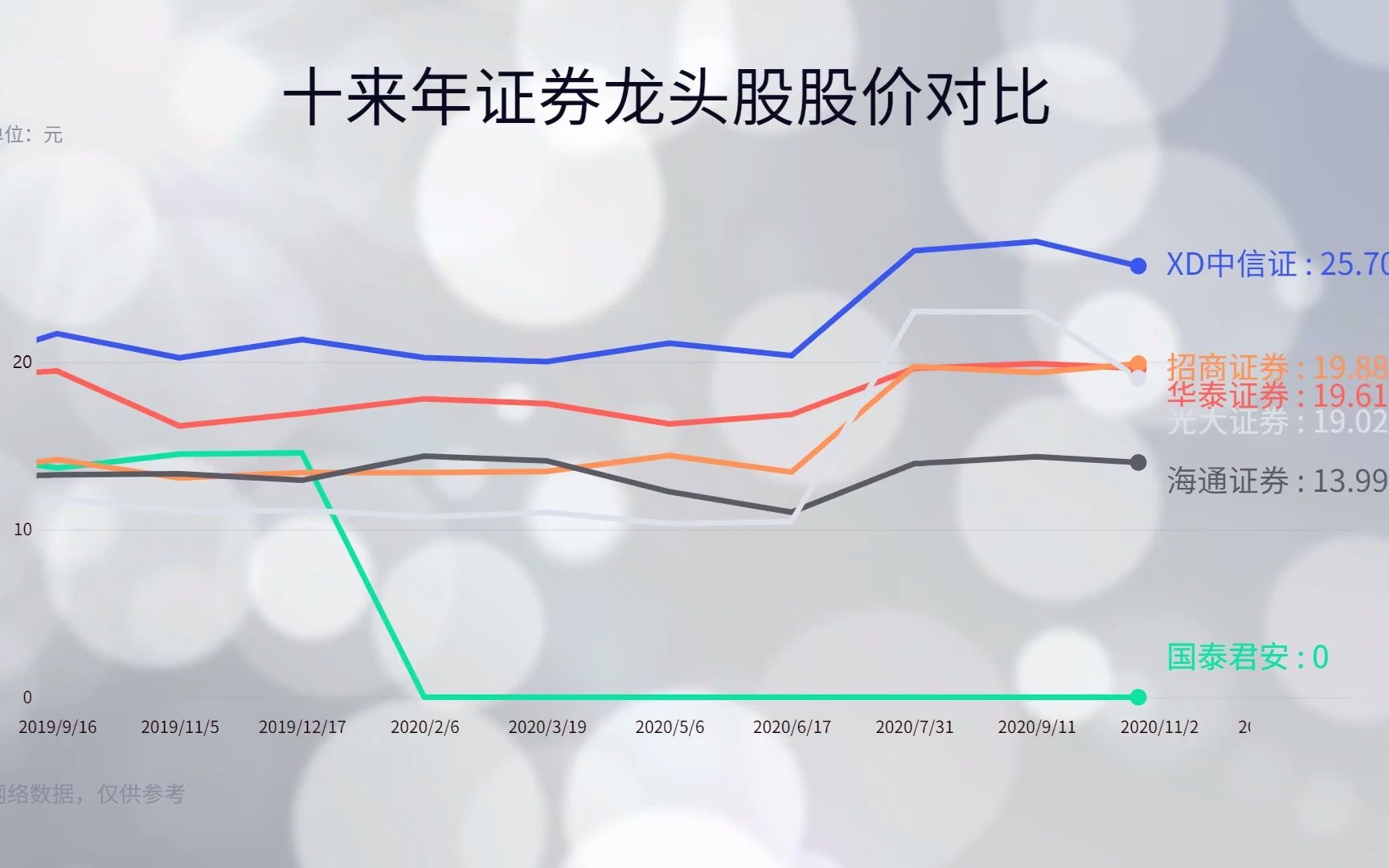十年来证券龙头股价对比,看看谁才是上涨领导者哔哩哔哩bilibili