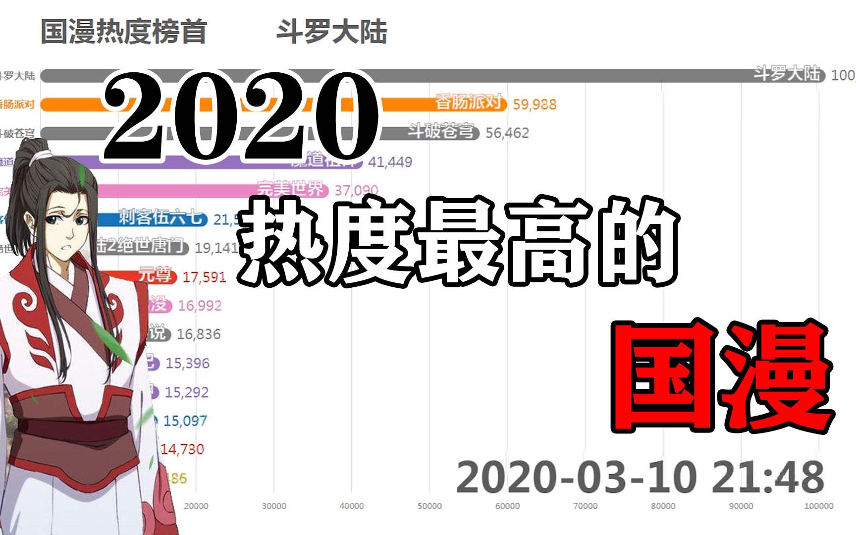 2020中国漫画热度排行,你知道哪个最高嘛哔哩哔哩bilibili