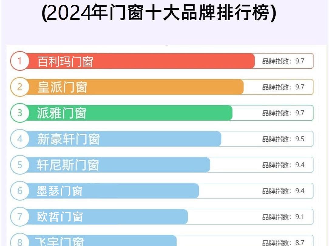 2024门窗十大品牌综合评分前十名出炉哔哩哔哩bilibili