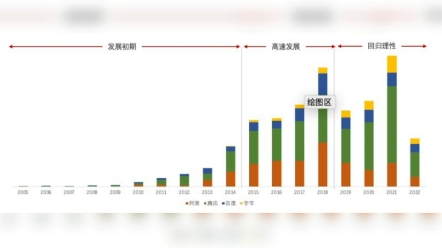 [图]过去的十年，是中国互联网行业飞速发展的十年。从2013年到2022年，中国互联网行业实现了从PC时代到移动时代的跨越，网民规模从5.6亿增长到了10.5亿，网