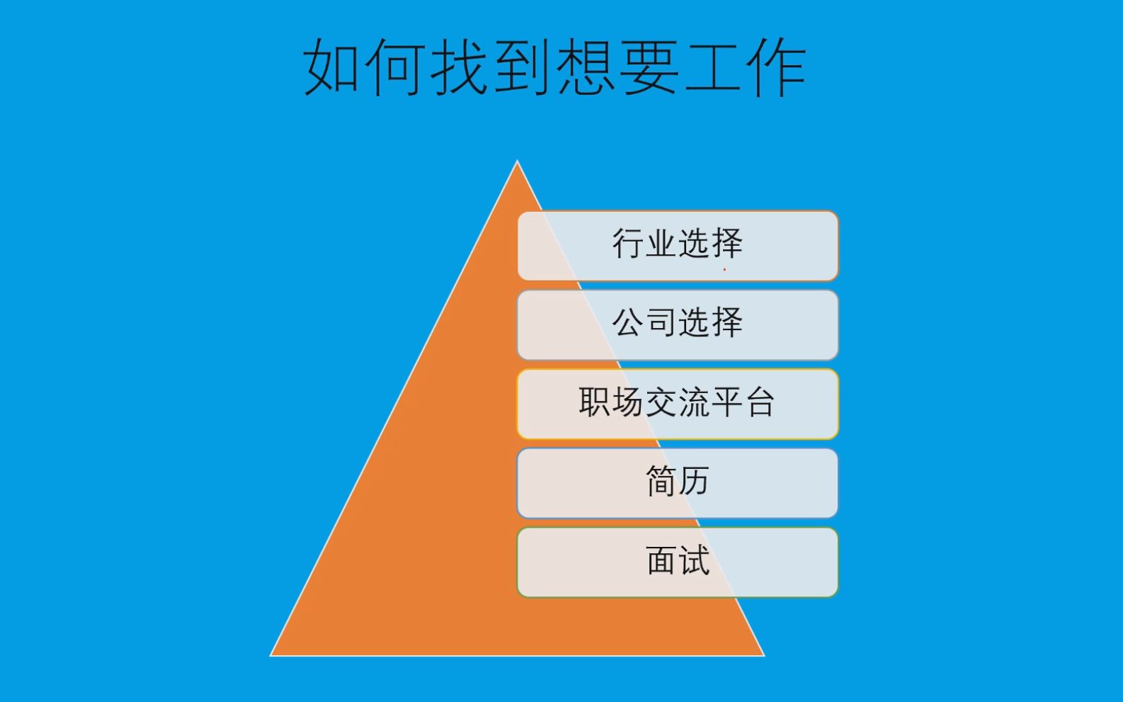 菜鸟求职指南,如何找到想要的工作(行业选择,公司选择,面试,简历,职场交流平台)哔哩哔哩bilibili