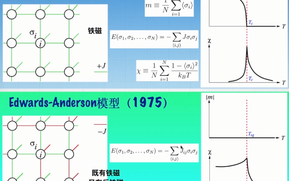 20211119中科院理论物理所周海军自旋玻璃:计算复杂性的统计物理——兼谈2021年诺贝尔物理学奖的核心物理思想哔哩哔哩bilibili