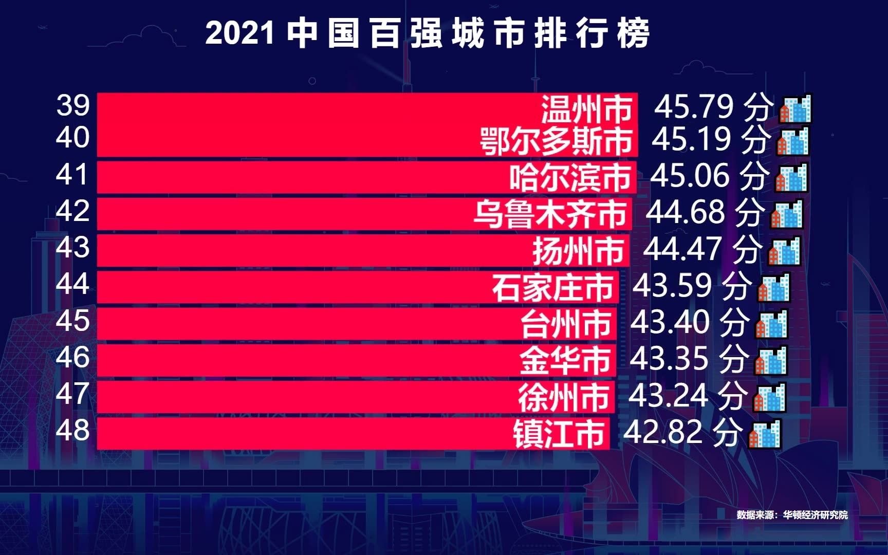 2021中国百强城市排行榜:江苏13城全部上榜,广东21城入围多少?哔哩哔哩bilibili