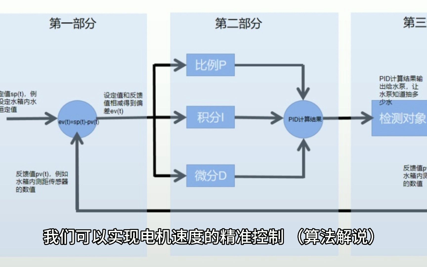 STM32单片机控制直流电机实现PID速度闭环,轻松打造高效稳定的电机控制系统!哔哩哔哩bilibili