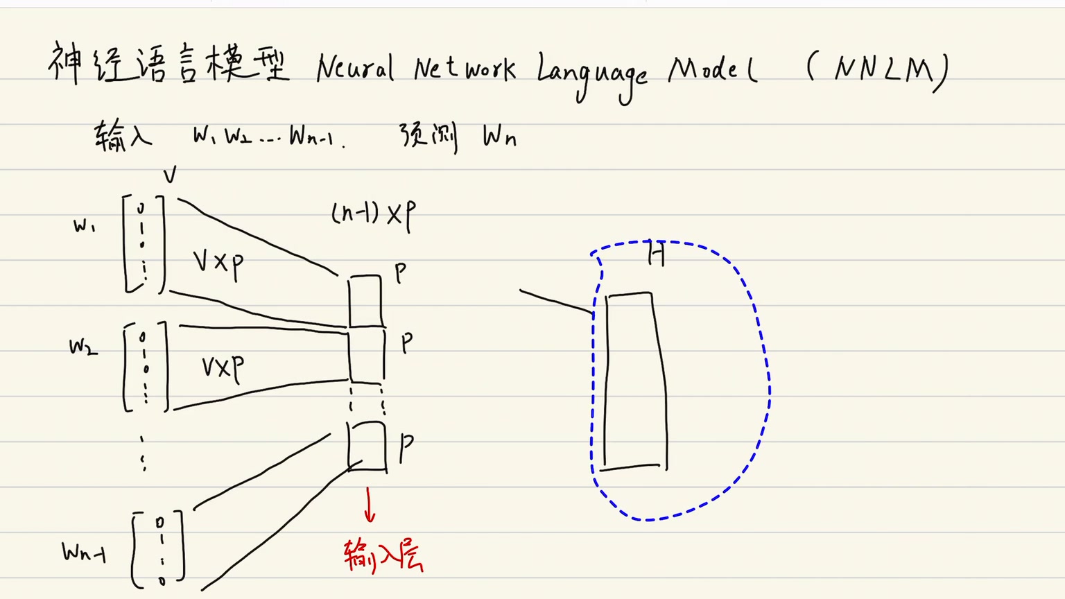 word2vec:神经语言模型(NNLM), CBOW, skipgram哔哩哔哩bilibili