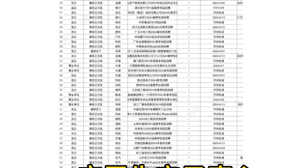 4.9春招小众国企捞人捞的好明显啊!很多国企都集中开了~国企对应届生是很友好的! 真心建议冲一冲国企! 近期新开的的春招已经给大家更新好了,祝大...