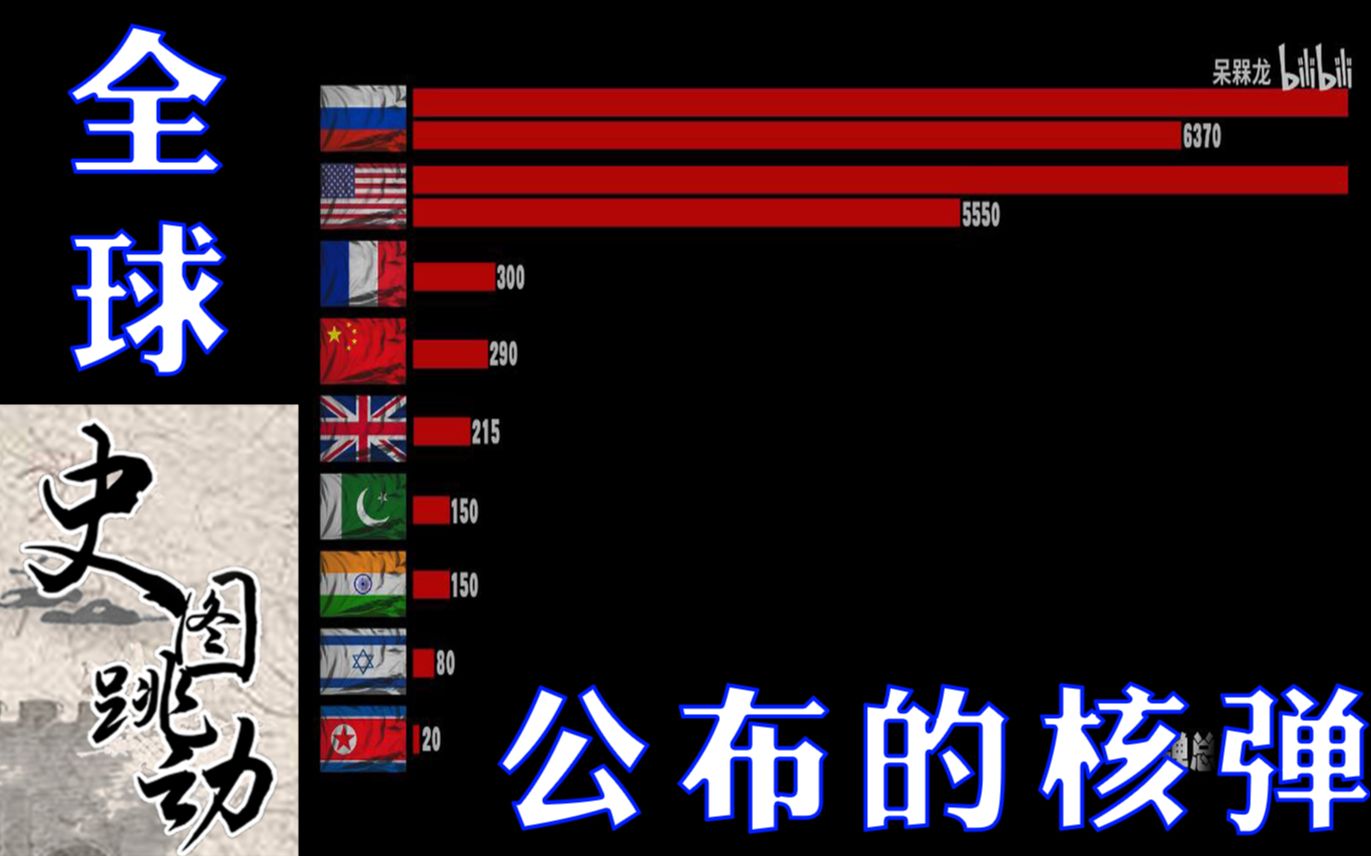 2021年全球有哪些国家拥有核武器?都有多少?哔哩哔哩bilibili