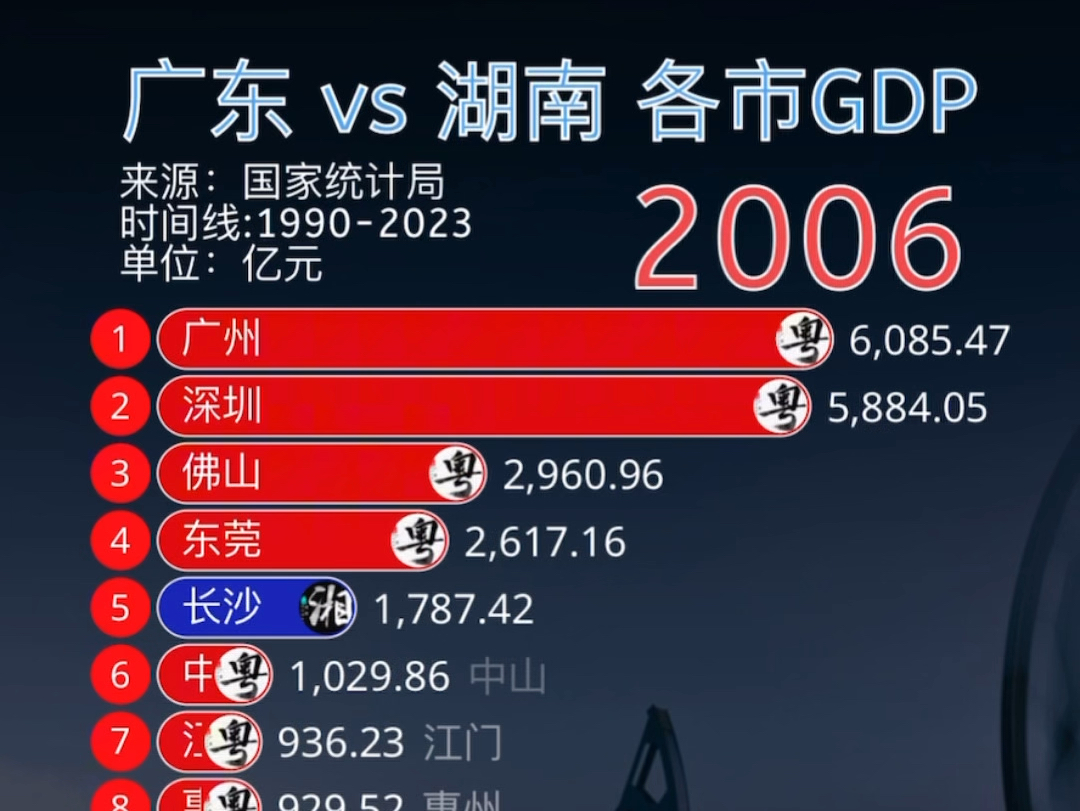 广东 vs 湖南各市GDP排行to20哔哩哔哩bilibili