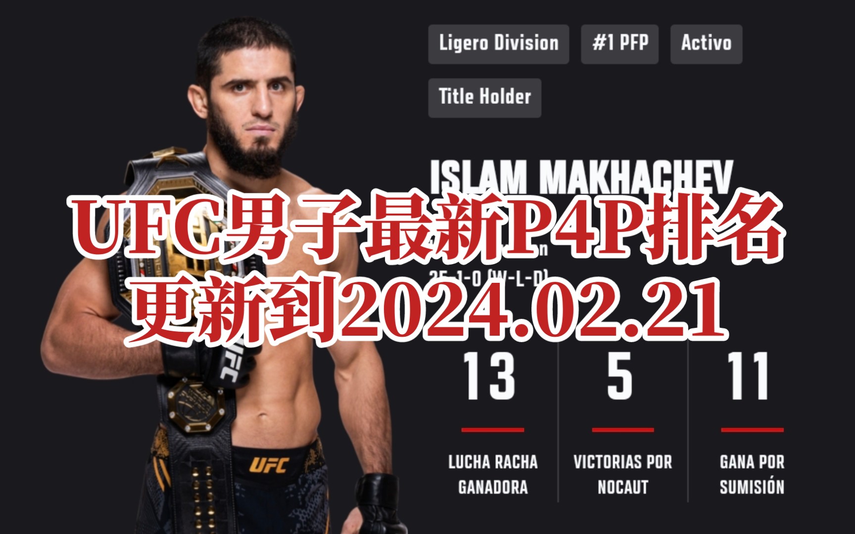 UFC男子最新P4P排名,更新到2024.02.21,华子的排名持续提升,托普里亚进入排名,大帝没有腰带更可爱了,嘟桑呀,没有你我可怎么活呀哔哩哔哩...