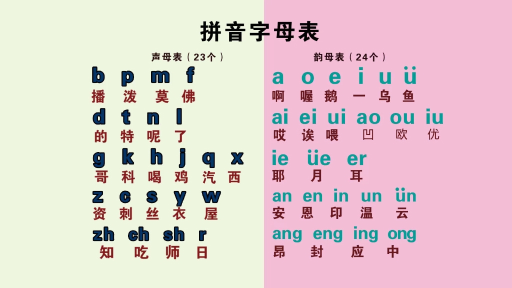 汉语拼音字母表零基础入门教学视频,整体认读音节、声母表韵母表哔哩哔哩bilibili