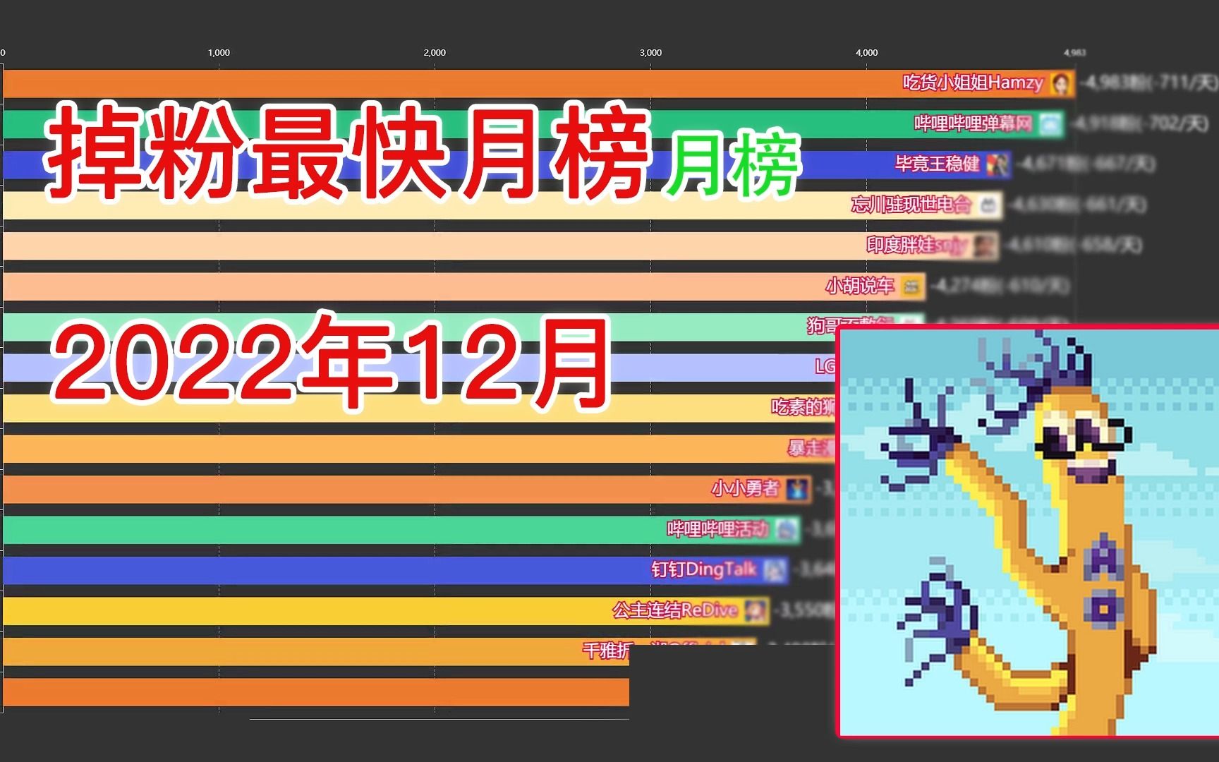 谁是2022年12月掉粉最多的UP主,看完这个你就知道了!哔哩哔哩bilibili