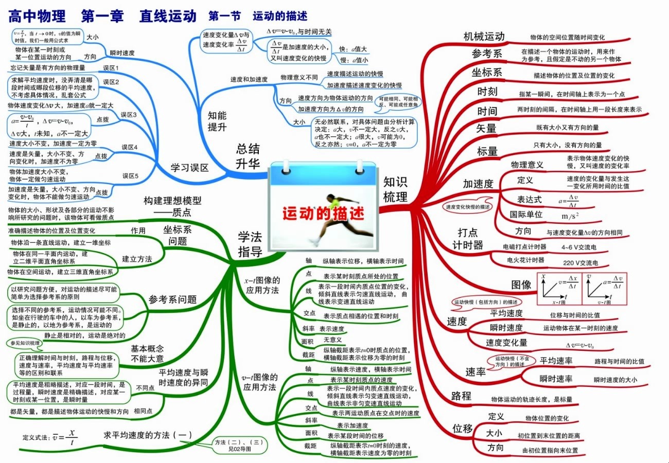 【高中物理思维导图】【直线运动】【运动的描述】