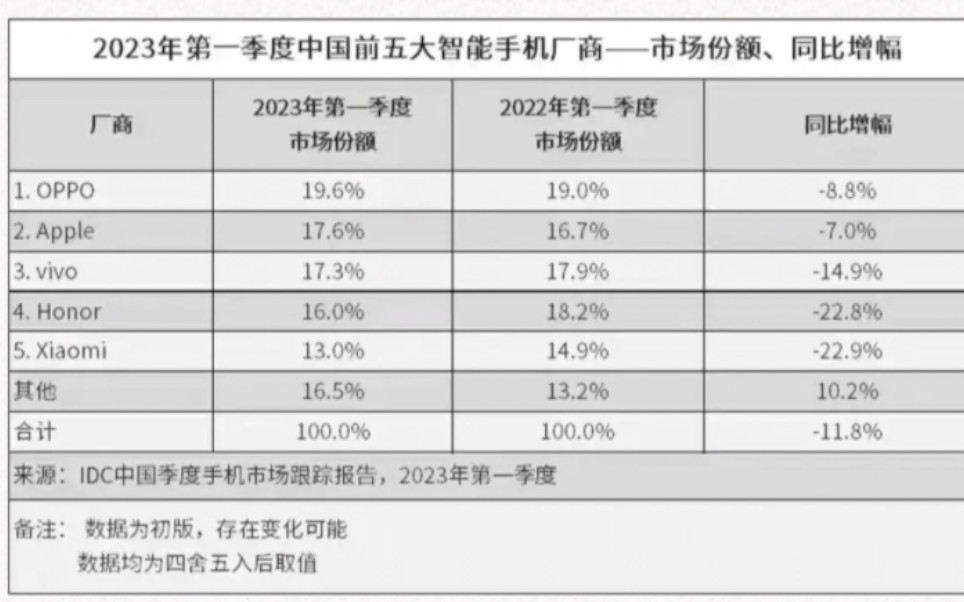 华为小米:线上话题无人能敌,线下销量唯唯诺诺哔哩哔哩bilibili