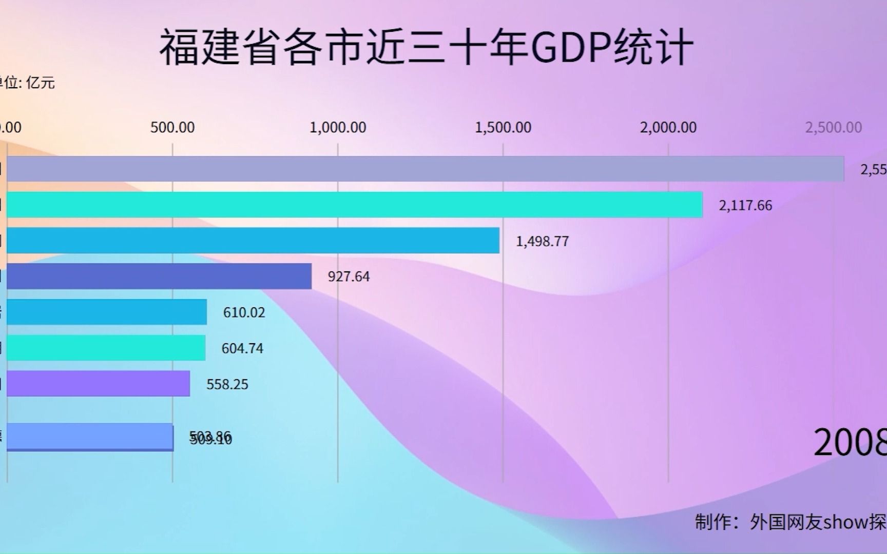 福建省GDP:福州泉州你追我赶,未来谁会率先成为新一线城市?哔哩哔哩bilibili