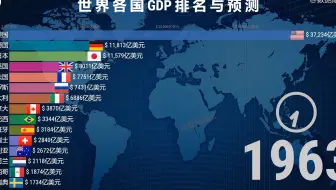 世界各国GDP排名及预测（1960-2100） 谁是未来世界上最富有的国家？