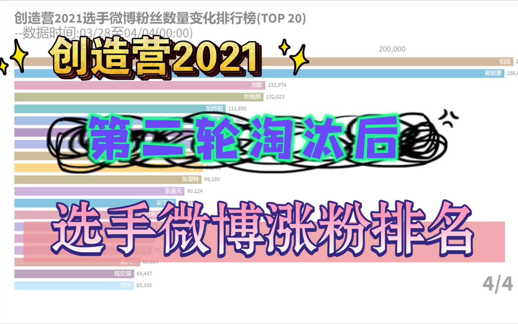 【创造营2021】第二轮淘汰后,选手微博新增粉丝排名,看看有没有断层?哔哩哔哩bilibili