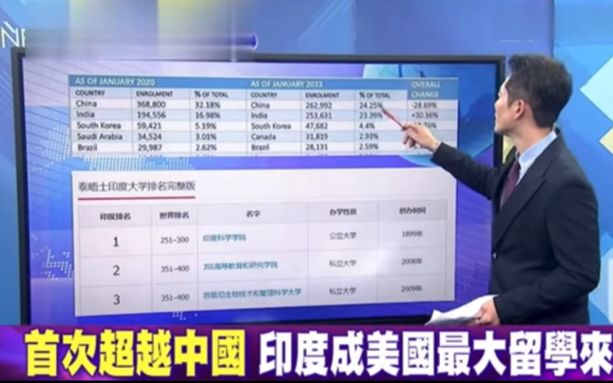 蔡正元评“纬创在印受折磨工厂卖塔塔,赴美留学生印度首次超中国”哔哩哔哩bilibili