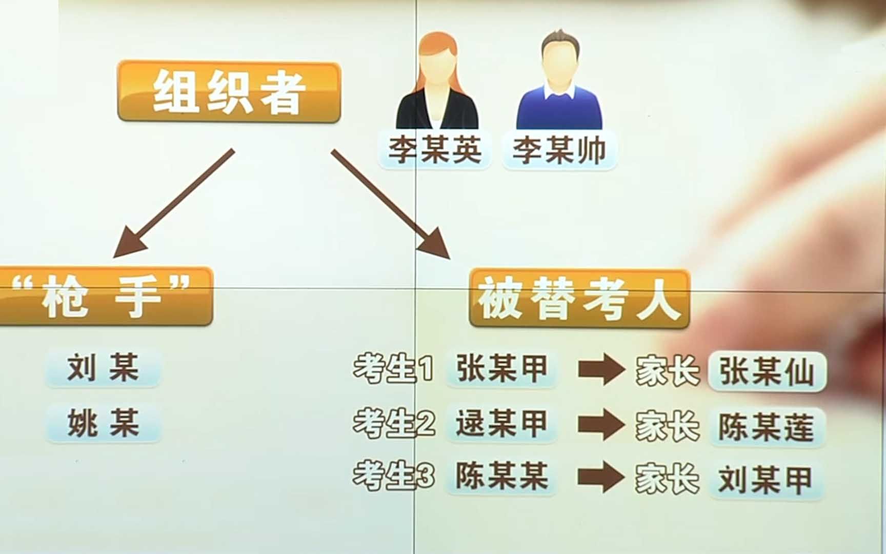 [图]跨省高考作弊案宣判：组织者、枪手、家长全获刑