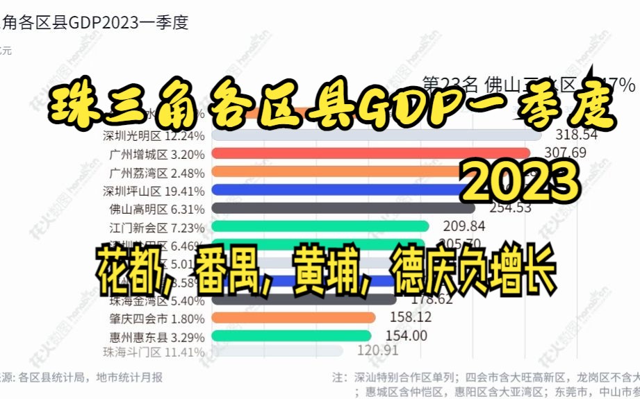 珠三角各区县(包括东莞、中山)GDP2023一季度哔哩哔哩bilibili