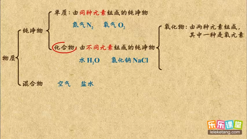 8下13.7.纯净物的分类――单质、化合物哔哩哔哩bilibili