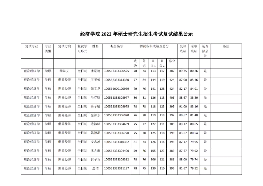 南开大学经济学院2022年硕士研究生录取名单(统考)哔哩哔哩bilibili