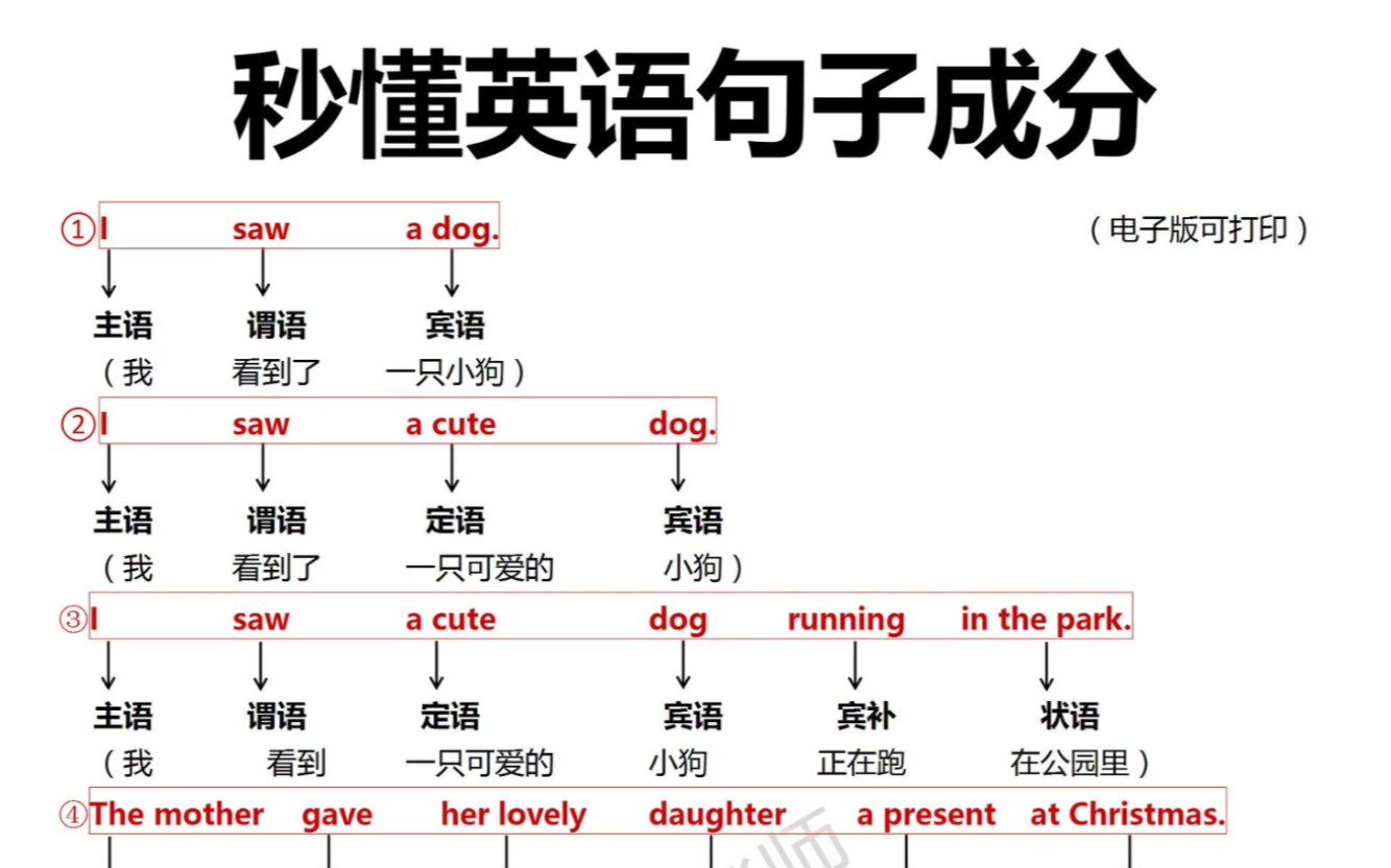 秒懂!英语句子成分!这样学英语太牛了!哔哩哔哩bilibili