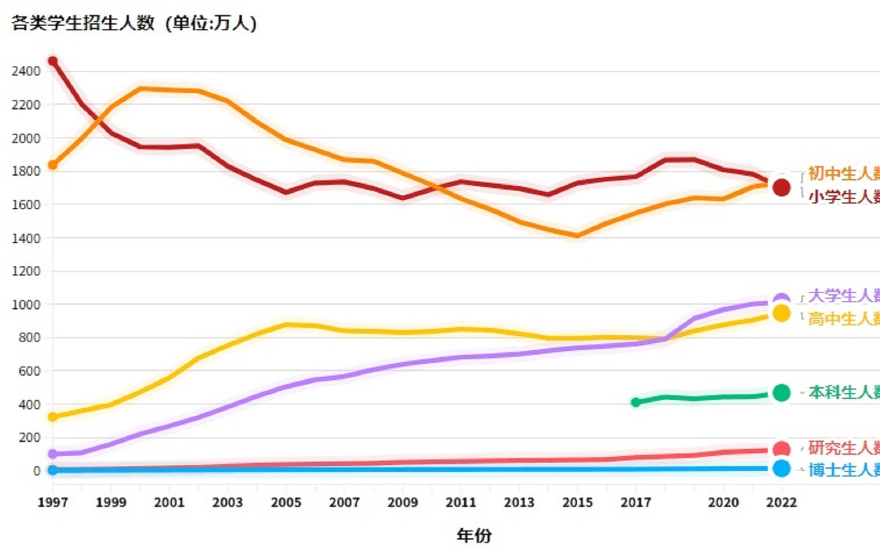 全国历年各类学生招生人数哔哩哔哩bilibili