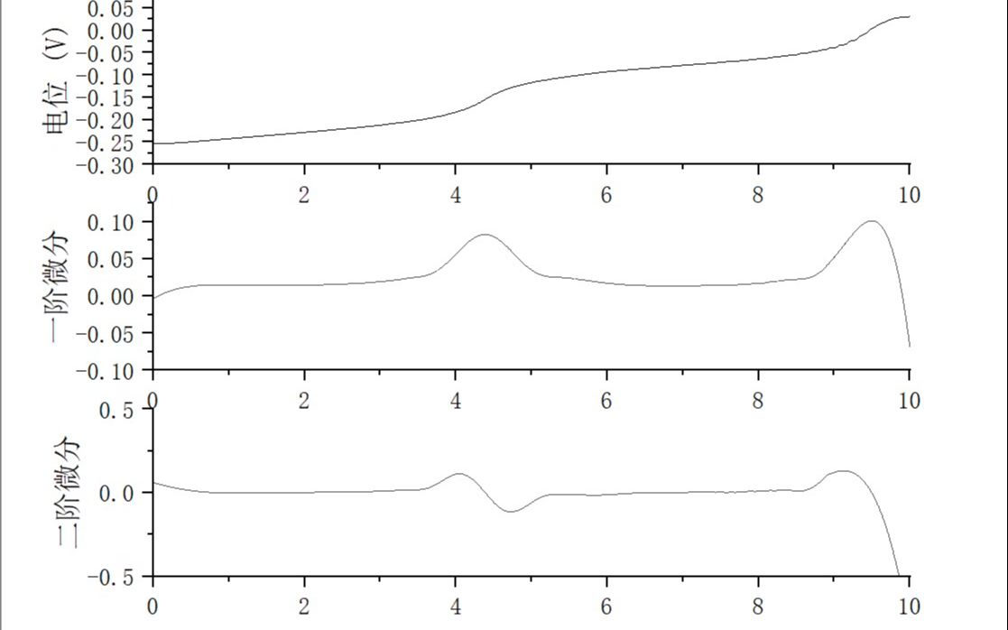 电位滴定法origin作图【仪器分析实验】(含一阶微分二阶微分曲线拟合)哔哩哔哩bilibili