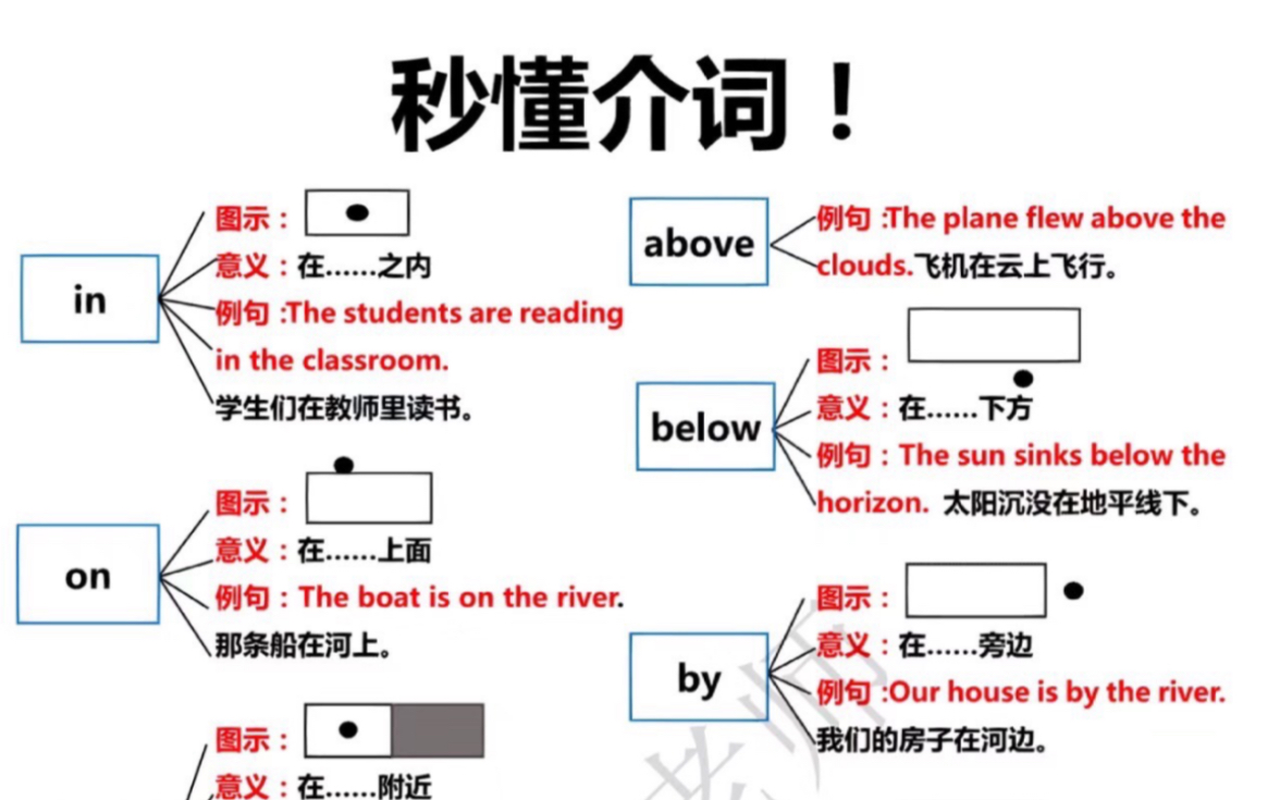 [图]英语介词秒懂！介词一看就会！快速提分拿捏了